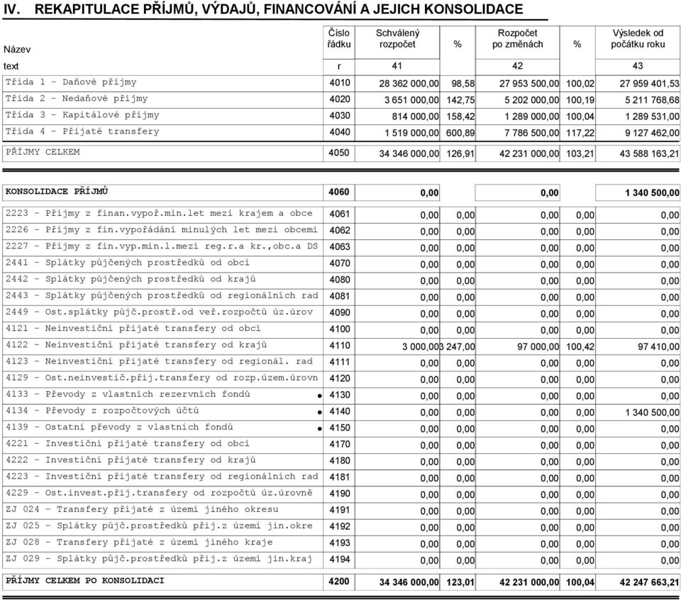 Třída 4 - Přijaté transfery 4040 1 519 00 600,89 7 786 50 117,22 9 127 462,00 PŘÍJMY CELKEM 4050 34 346 00 126,91 42 231 00 103,21 43 588 163,21 KONSOLIDACE PŘÍJMŮ 4060 1 340 50 2223 - Příjmy z finan.
