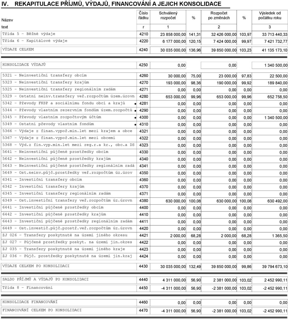 VÝDAJŮ 4250 1 340 50 5321 - Neinvestiční transfery obcím 4260 30 00 75,00 23 00 97,83 22 50 5323 - Neinvestiční transfery krajům 4270 193 00 98,36 190 00 99,92 189 84 5325 - Neinvestiční transfery