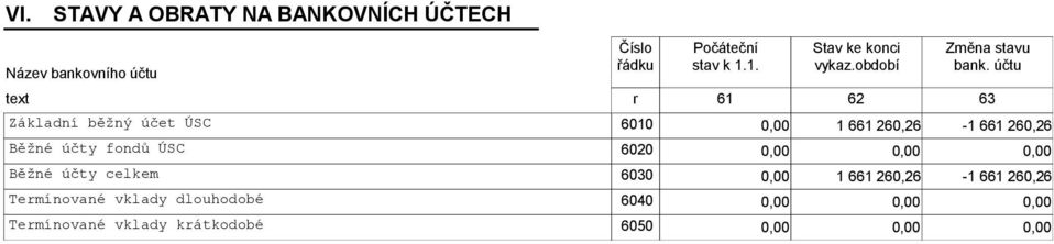 účtu 61 62 63 Základní běžný účet ÚSC 6010 1 661 260,26-1 661 260,26 Běžné účty fondů ÚSC