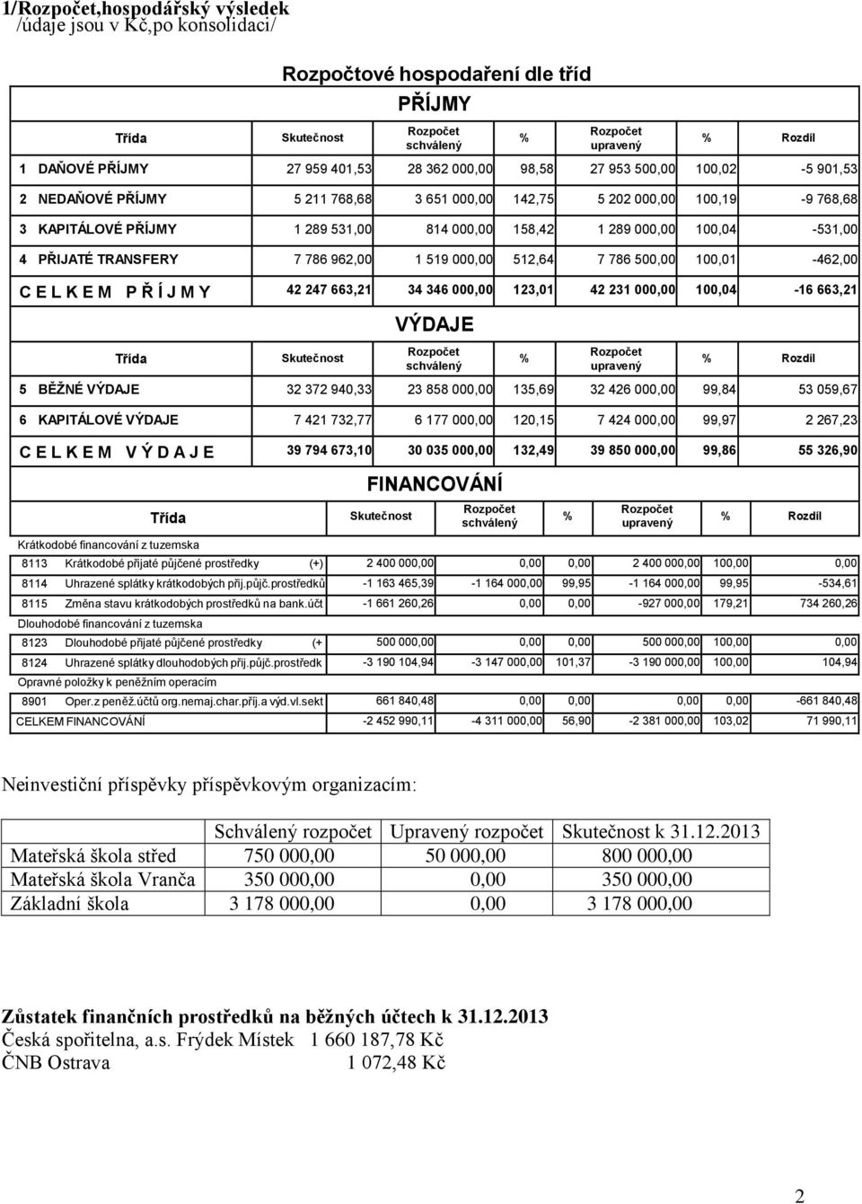 TRANSFERY 7 786 962,00 1 519 00 512,64 7 786 50 100,01-462,00 C E L K E M P Ř Í J M Y 42 247 663,21 34 346 00 123,01 42 231 00 100,04-16 663,21 VÝDAJE Třída Skutečnost Rozpočet schválený % Rozpočet