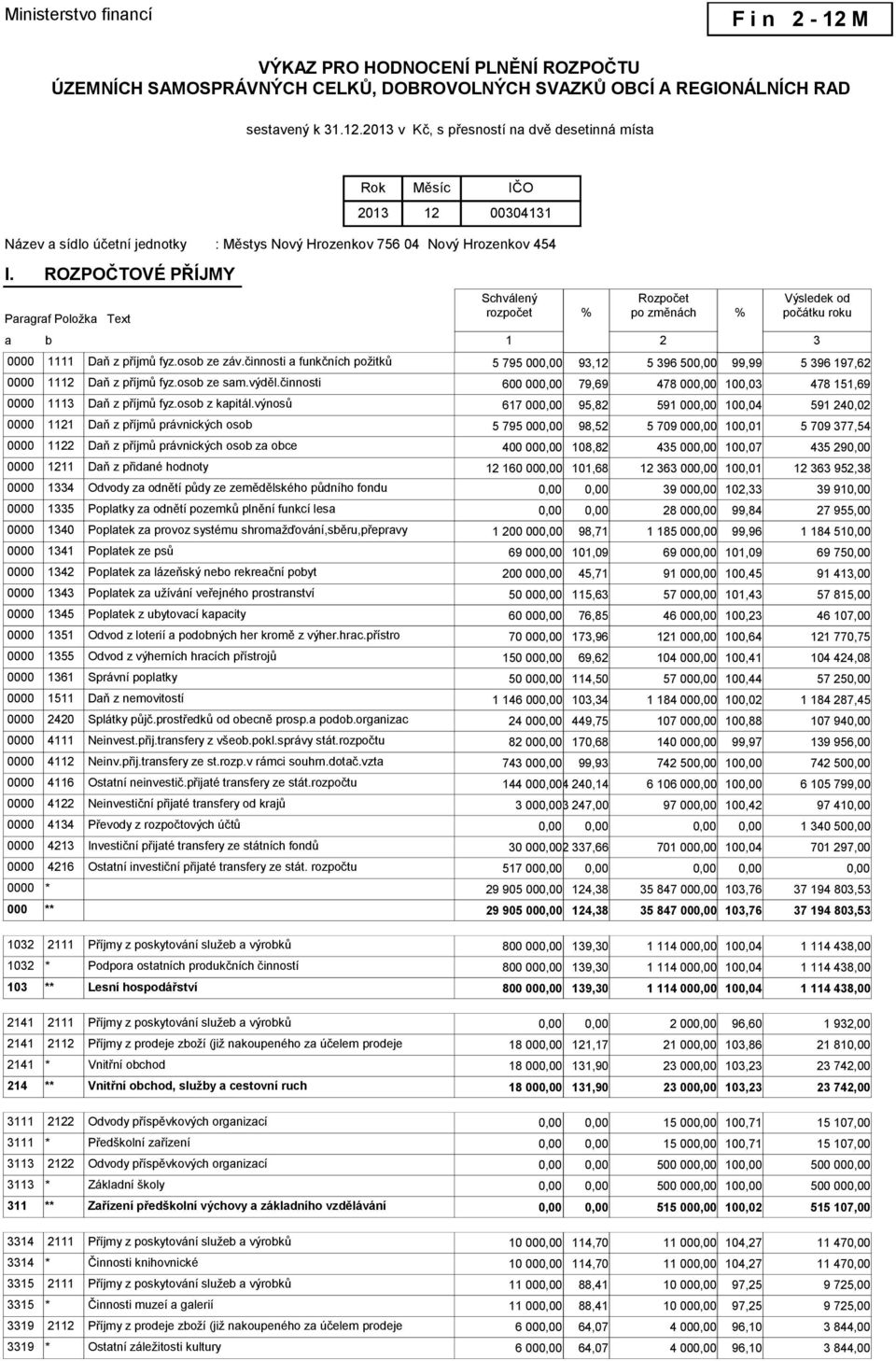 0000 1111 Daň z příjmů fyz.osob ze záv.činnosti a funkčních požitků 5 795 00 93,12 5 396 50 99,99 5 396 197,62 0000 1112 Daň z příjmů fyz.osob ze sam.výděl.