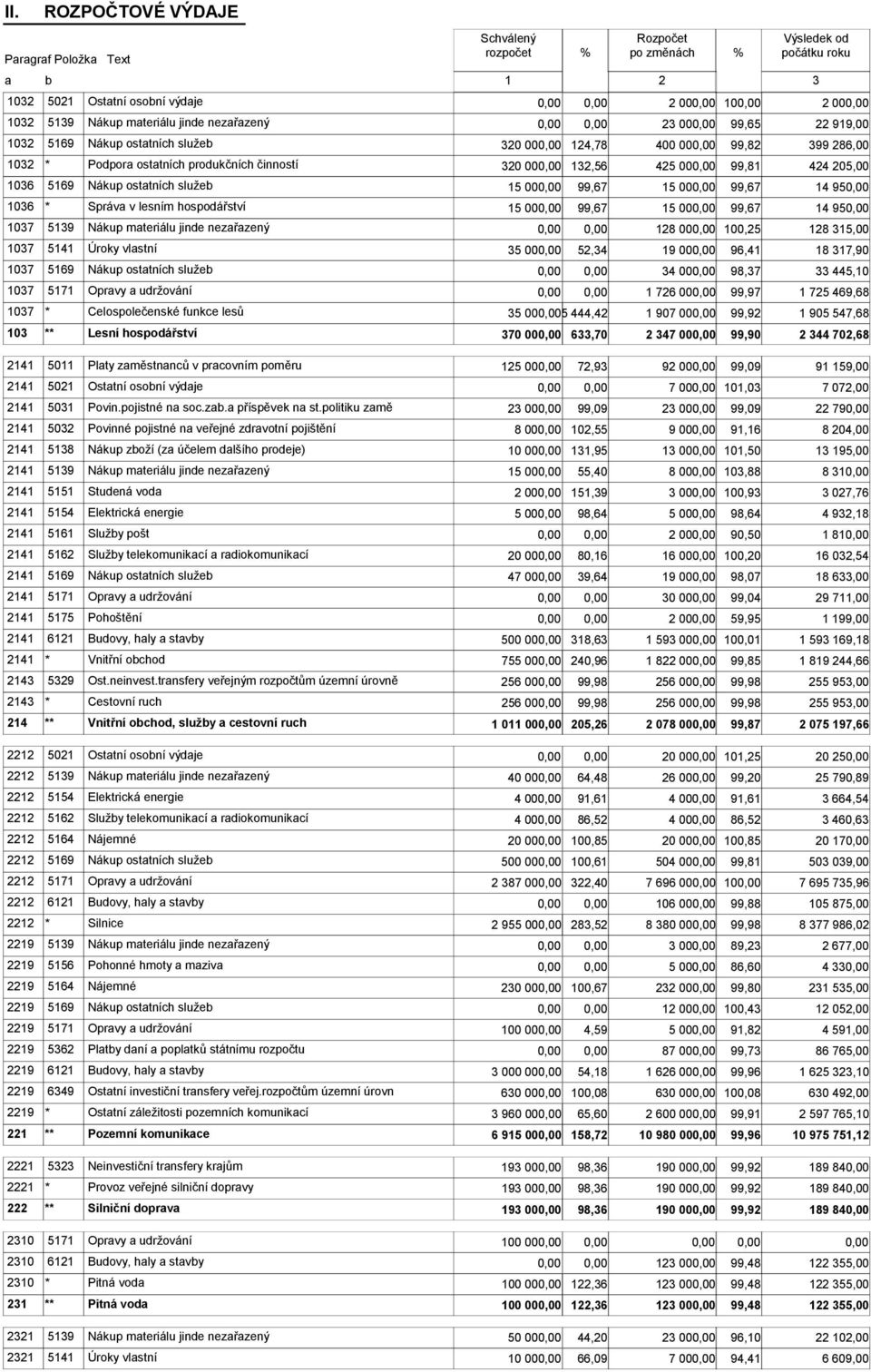 Nákup ostatních služeb 15 00 99,67 15 00 99,67 14 95 1036 * Správa v lesním hospodářství 15 00 99,67 15 00 99,67 14 95 1037 5139 Nákup materiálu jinde nezařazený 128 00 100,25 128 315,00 1037 5141