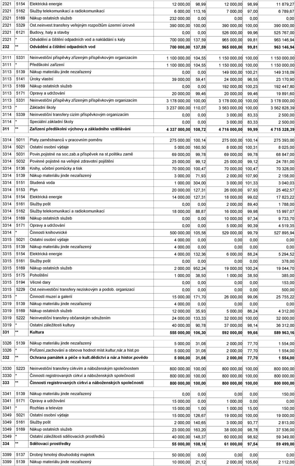 transfery veřejným rozpočtům územní úrovně 390 00 10 390 00 10 390 00 2321 6121 Budovy, haly a stavby 526 00 99,96 525 767,00 2321 * Odvádění a čištění odpadních vod a nakládání s kaly 700 00 137,59