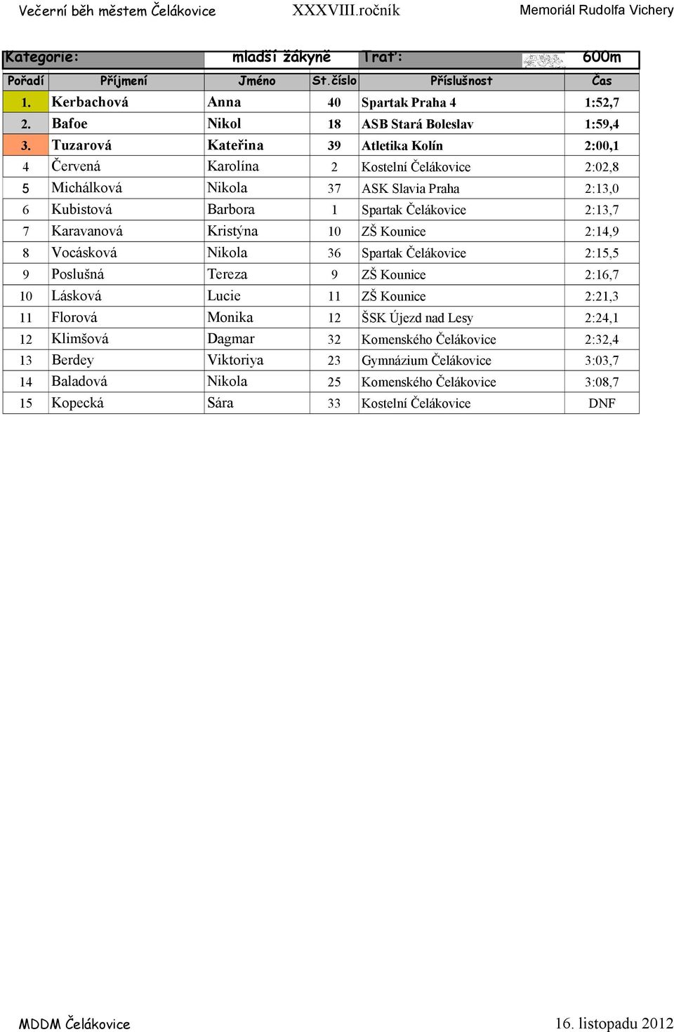 2:13,7 7 Karavanová Kristýna 10 ZŠ Kounice 2:14,9 8 Vocásková Nikola 36 Spartak Čelákovice 2:15,5 9 Poslušná Tereza 9 ZŠ Kounice 2:16,7 10 Lásková Lucie 11 ZŠ Kounice 2:21,3 11