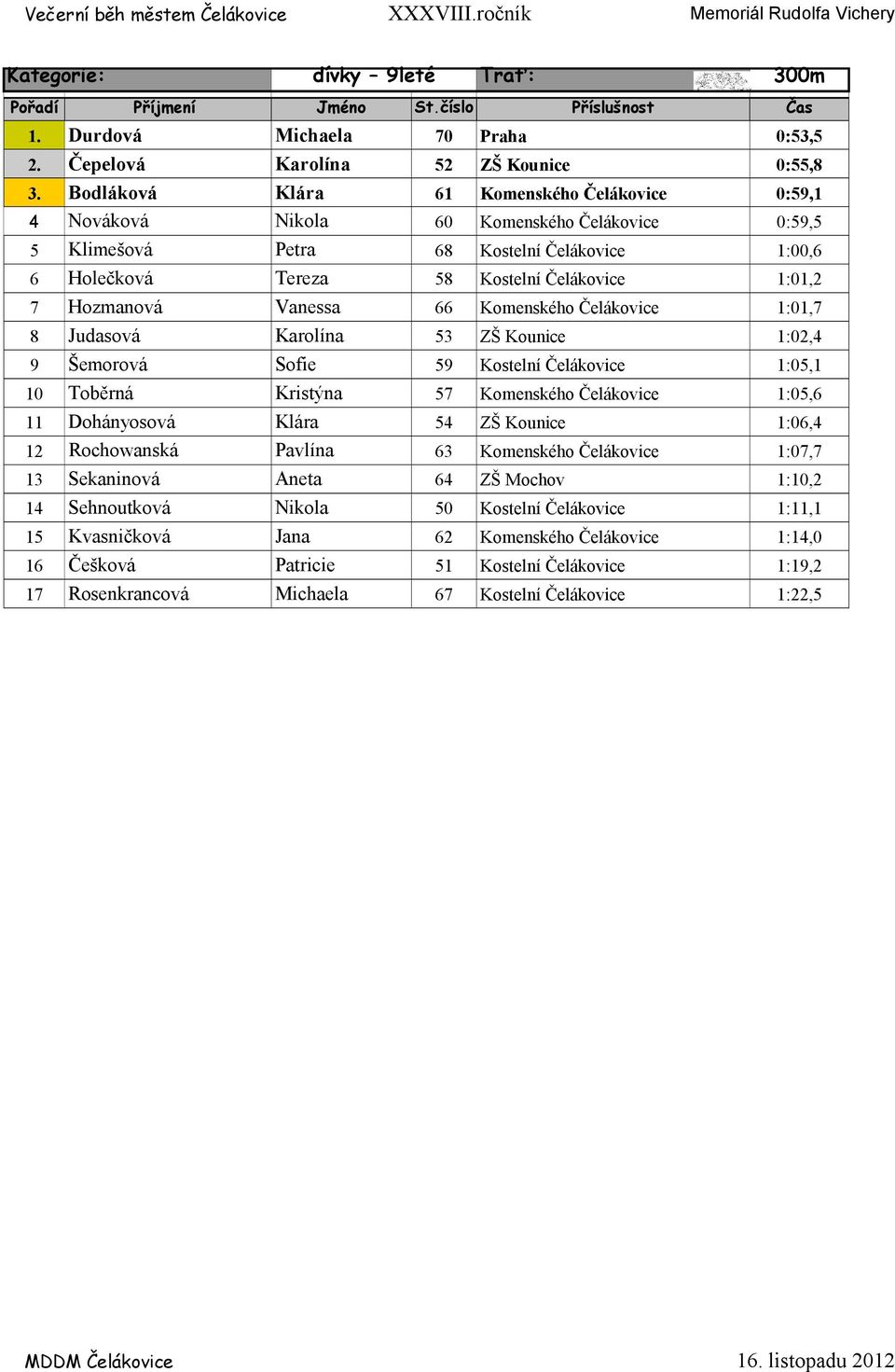 Hozmanová Vanessa 66 Komenského Čelákovice 1:01,7 8 Judasová Karolína 53 ZŠ Kounice 1:02,4 9 Šemorová Sofie 59 Kostelní Čelákovice 1:05,1 10 Toběrná Kristýna 57 Komenského Čelákovice 1:05,6 11