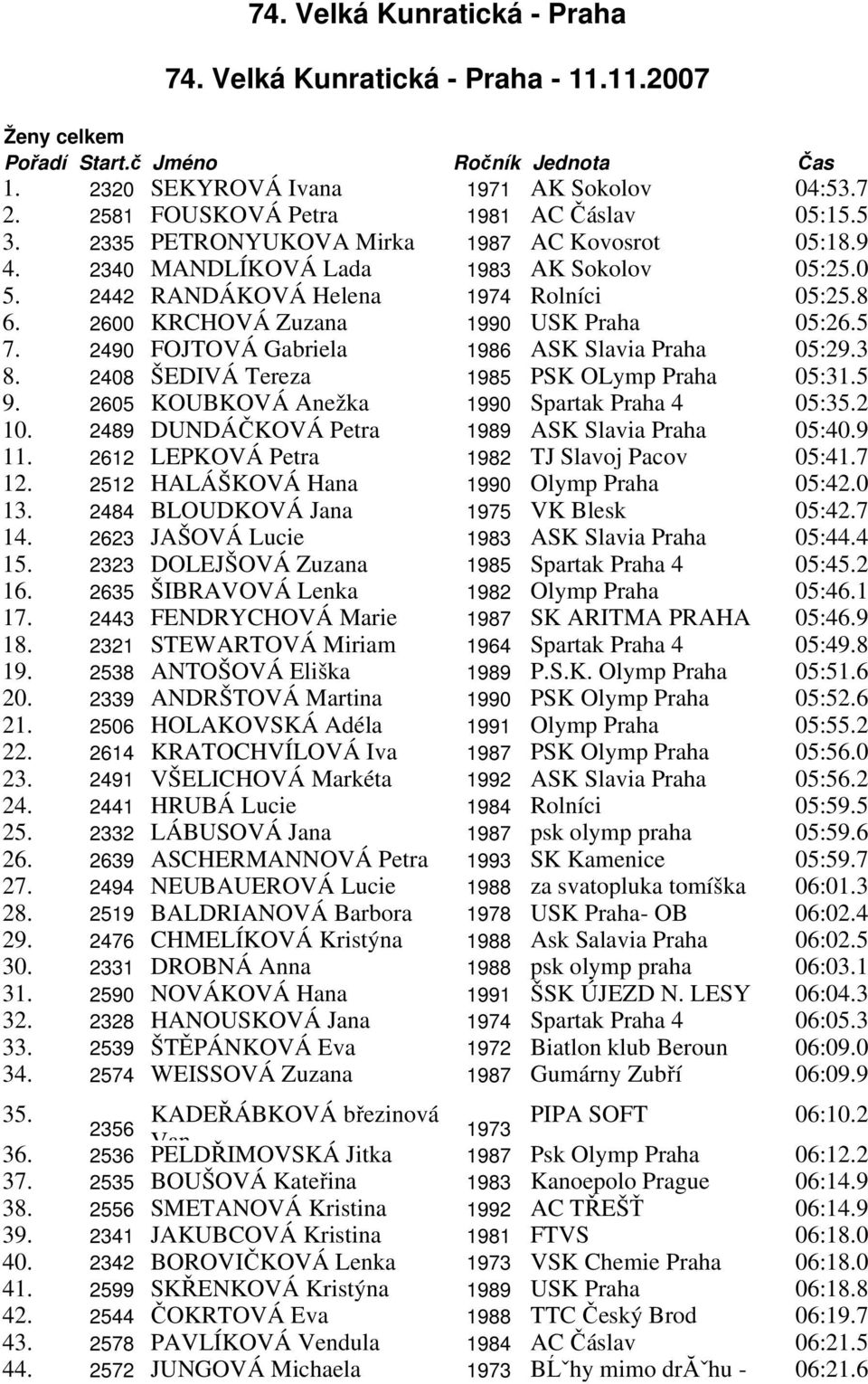 2600 KRCHOVÁ Zuzana 1990 USK Praha 05:26.5 7. 2490 FOJTOVÁ Gabriela 1986 ASK Slavia Praha 05:29.3 8. 2408 ŠEDIVÁ Tereza 1985 PSK OLymp Praha 05:31.5 9. 2605 KOUBKOVÁ Anežka 1990 Spartak Praha 4 05:35.