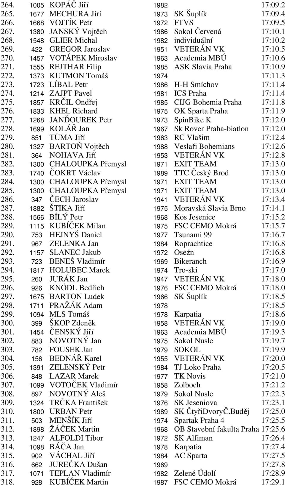 9 272. 1373 KUTMON Tomáš 1974 17:11.3 273. 1723 LÍBAL Petr 1986 H-H Smíchov 17:11.4 274. 1214 ZAJPT Pavel 1981 ICS Praha 17:11.4 275. 1857 KRČIL Ondřej 1985 CIJG Bohemia Praha 17:11.8 276.