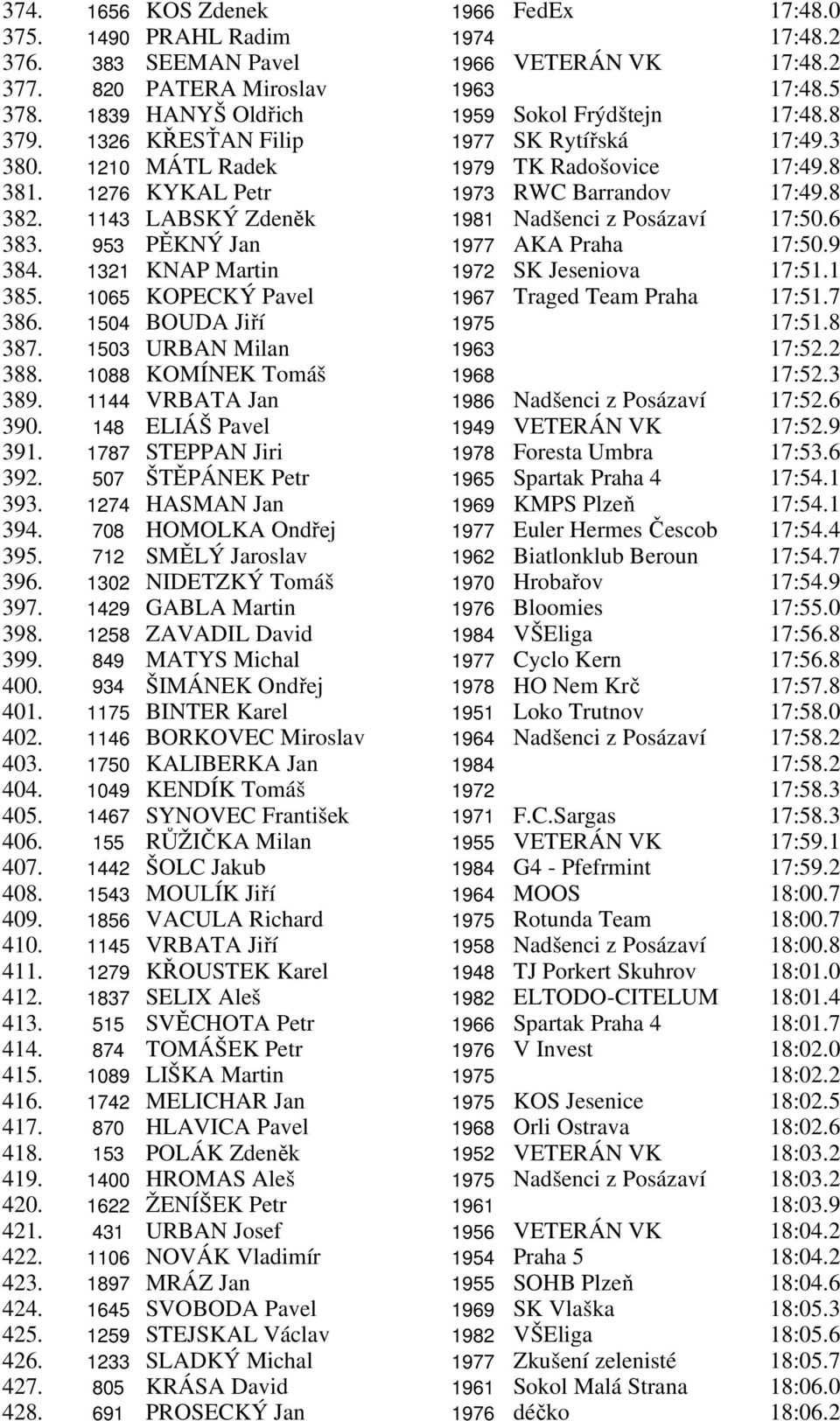 1143 LABSKÝ Zdeněk 1981 Nadšenci z Posázaví 17:50.6 383. 953 PĚKNÝ Jan 1977 AKA Praha 17:50.9 384. 1321 KNAP Martin 1972 SK Jeseniova 17:51.1 385. 1065 KOPECKÝ Pavel 1967 Traged Team Praha 17:51.