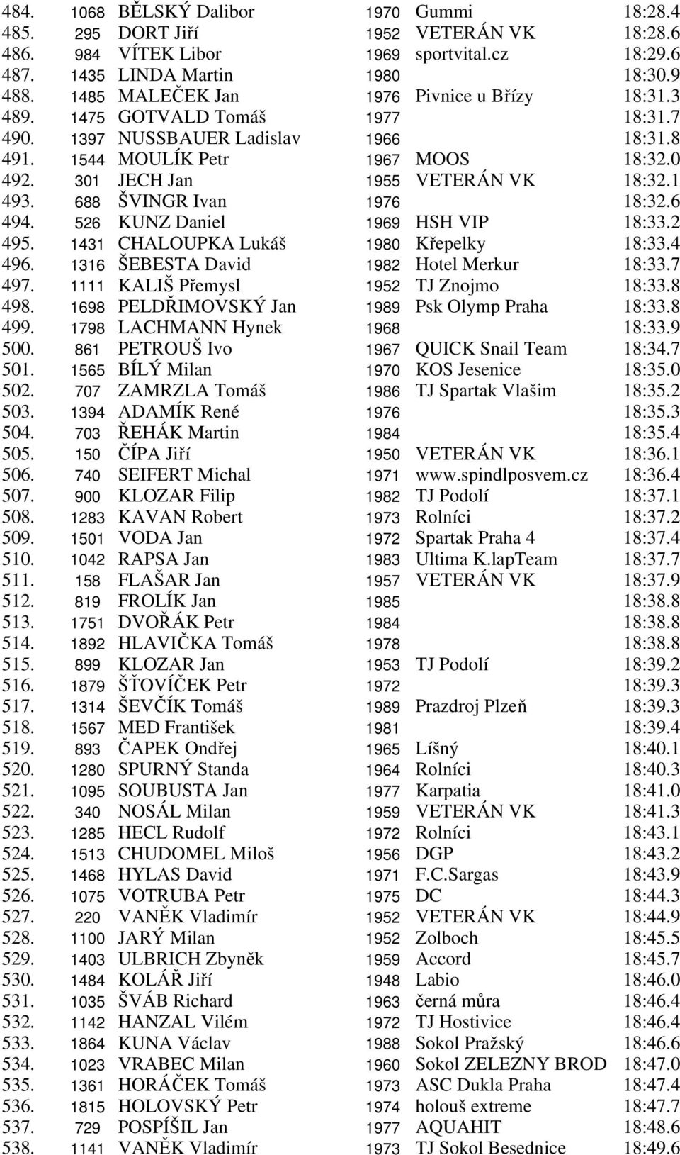 301 JECH Jan 1955 VETERÁN VK 18:32.1 493. 688 ŠVINGR Ivan 1976 18:32.6 494. 526 KUNZ Daniel 1969 HSH VIP 18:33.2 495. 1431 CHALOUPKA Lukáš 1980 Křepelky 18:33.4 496.