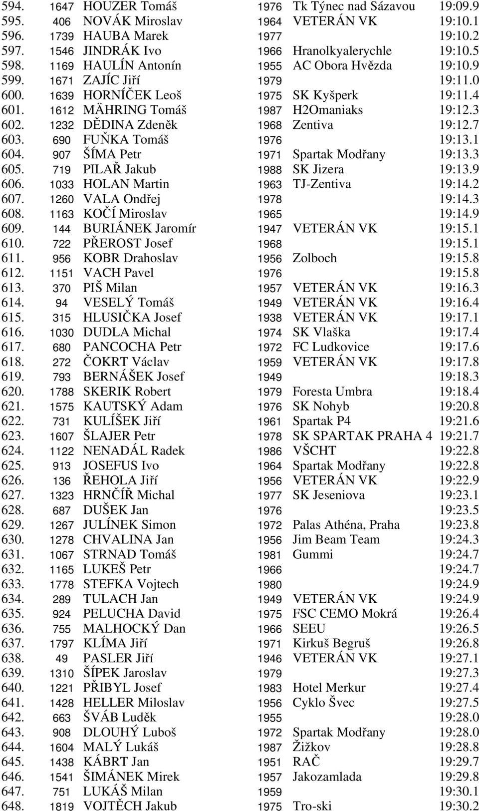 1232 DĚDINA Zdeněk 1968 Zentiva 19:12.7 603. 690 FUŇKA Tomáš 1976 19:13.1 604. 907 ŠÍMA Petr 1971 Spartak Modřany 19:13.3 605. 719 PILAŘ Jakub 1988 SK Jizera 19:13.9 606.