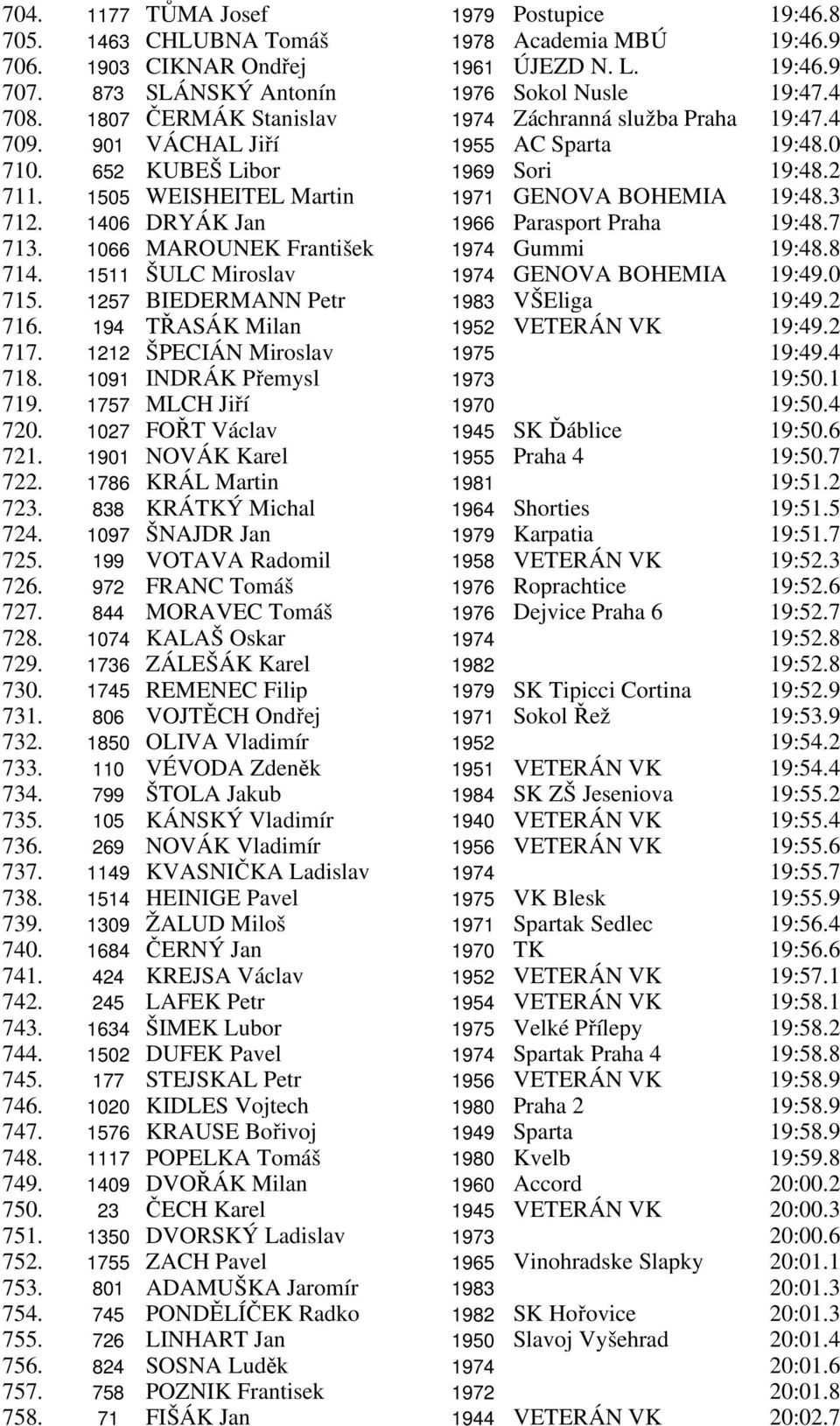 3 712. 1406 DRYÁK Jan 1966 Parasport Praha 19:48.7 713. 1066 MAROUNEK František 1974 Gummi 19:48.8 714. 1511 ŠULC Miroslav 1974 GENOVA BOHEMIA 19:49.0 715. 1257 BIEDERMANN Petr 1983 VŠEliga 19:49.