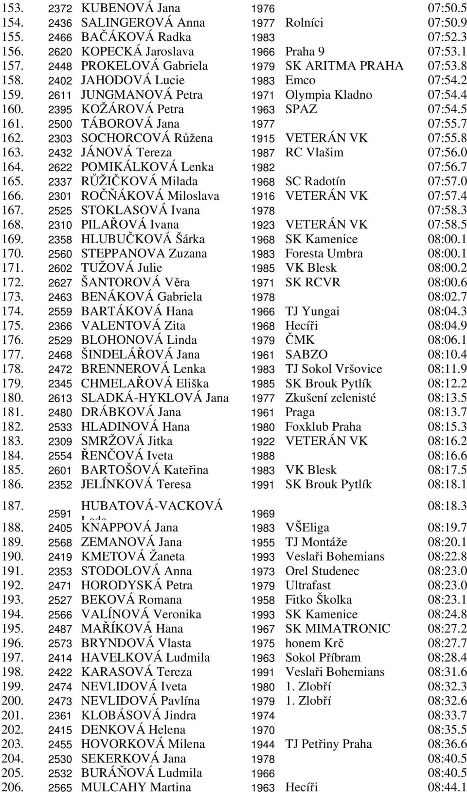 2500 TÁBOROVÁ Jana 1977 07:55.7 162. 2303 SOCHORCOVÁ Růžena 1915 VETERÁN VK 07:55.8 163. 2432 JÁNOVÁ Tereza 1987 RC Vlašim 07:56.0 164. 2622 POMIKÁLKOVÁ Lenka 1982 07:56.7 165.