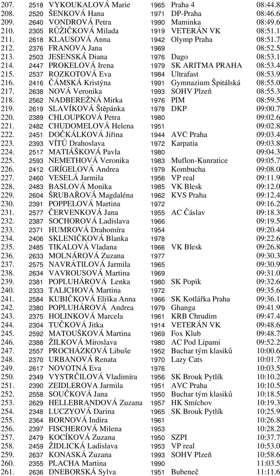 2537 ROZKOTOVÁ Eva 1984 Ultrafast 08:53.9 216. 2416 ČÁMSKÁ Kristýna 1991 Gymnazium Špitálská 08:55.0 217. 2638 NOVÁ Veronika 1993 SOHV Plzeň 08:55.3 218. 2562 NADBEREŽNÁ Mirka 1976 PIM 08:59.5 219.