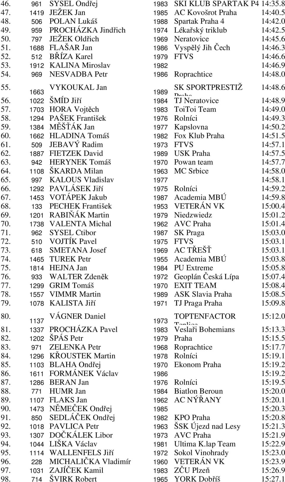 1912 KALINA Miroslav 1982 14:46.9 54. 969 NESVADBA Petr 1986 Roprachtice 14:48.0 55. 1663 VYKOUKAL Jan SK SPORTPRESTIŽ 14:48.6 1989 Praha 56. 1022 ŠMÍD Jiří 1984 TJ Neratovice 14:48.9 57.