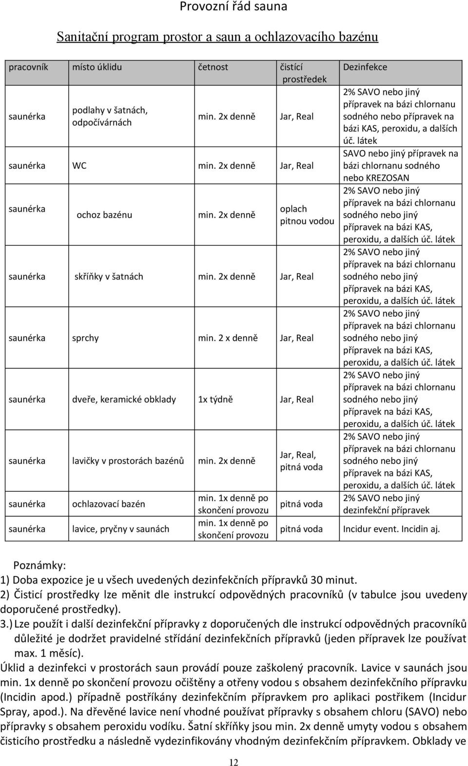 2 x denně Jar, Real saunérka dveře, keramické obklady 1x týdně Jar, Real saunérka lavičky v prostorách bazénů min. 2x denně saunérka saunérka ochlazovací bazén lavice, pryčny v saunách min.