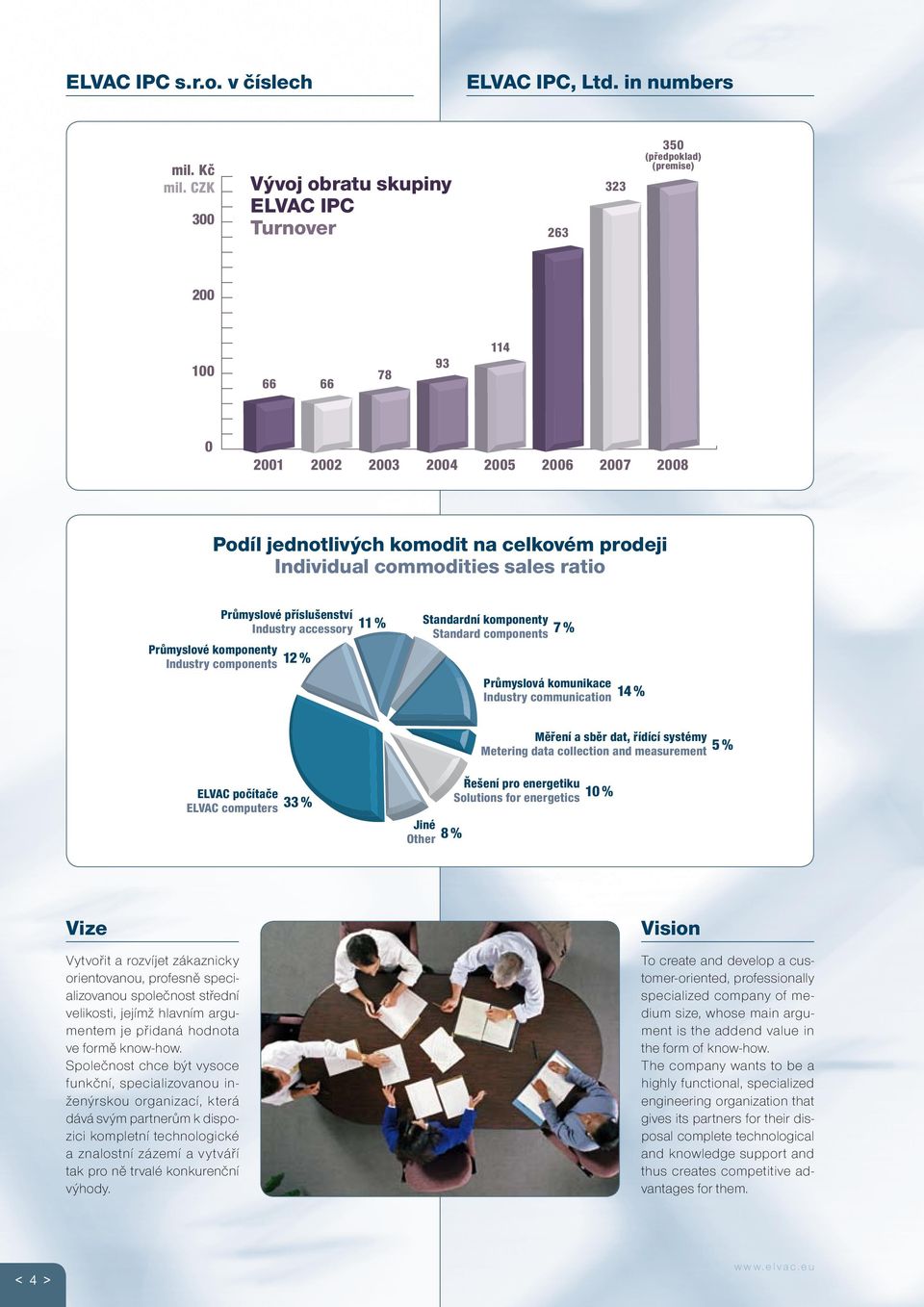 Individual commodities sales ratio Průmyslové příslušenství Industry accessory 11 % Průmyslové komponenty Industry components 12 % Standardní komponenty Standard components 7 % Průmyslová komunikace