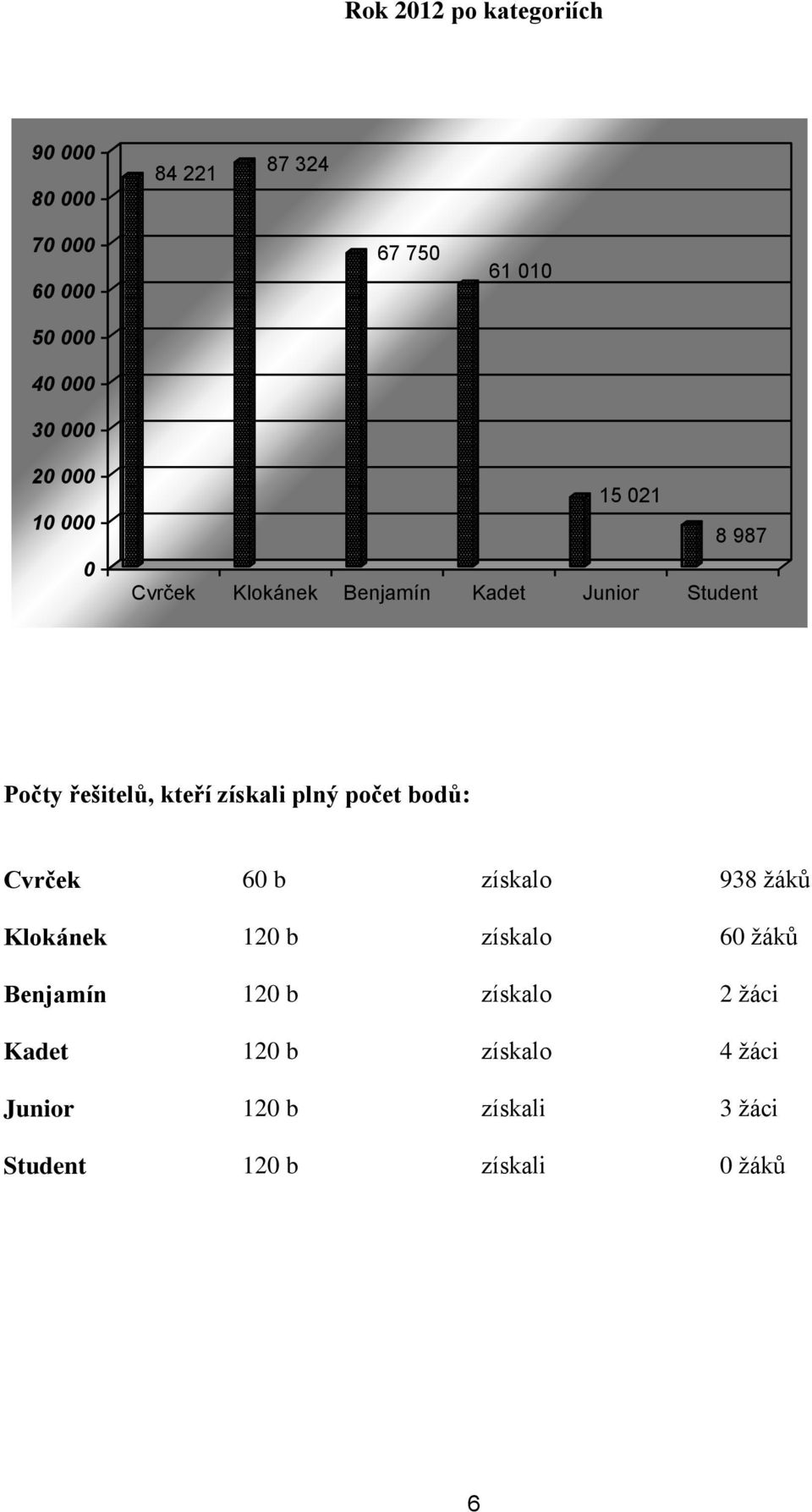 získali plný počet bodů: vrček 60 b získalo 98 žáků Klokánek 0 b získalo 60 žáků enjamín 0