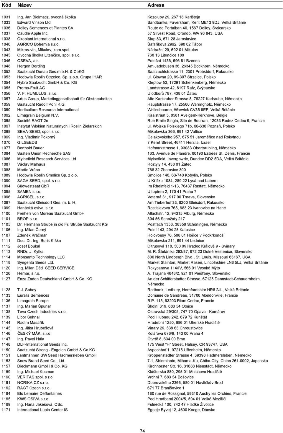 Delley, Švýcarsko 1037 Caudle Apple Inc. 57 Silvest Road, Orondo, WA 98 843, USA 1038 Ökoplant international s.r.o. Slup 83, 671 28 Jaroslavice 1040 AGRICO Bohemia s.r.o. Šafaříkova 2962, 390 02 Tábor 1043 Mikros-vín, Mikulov, kom.