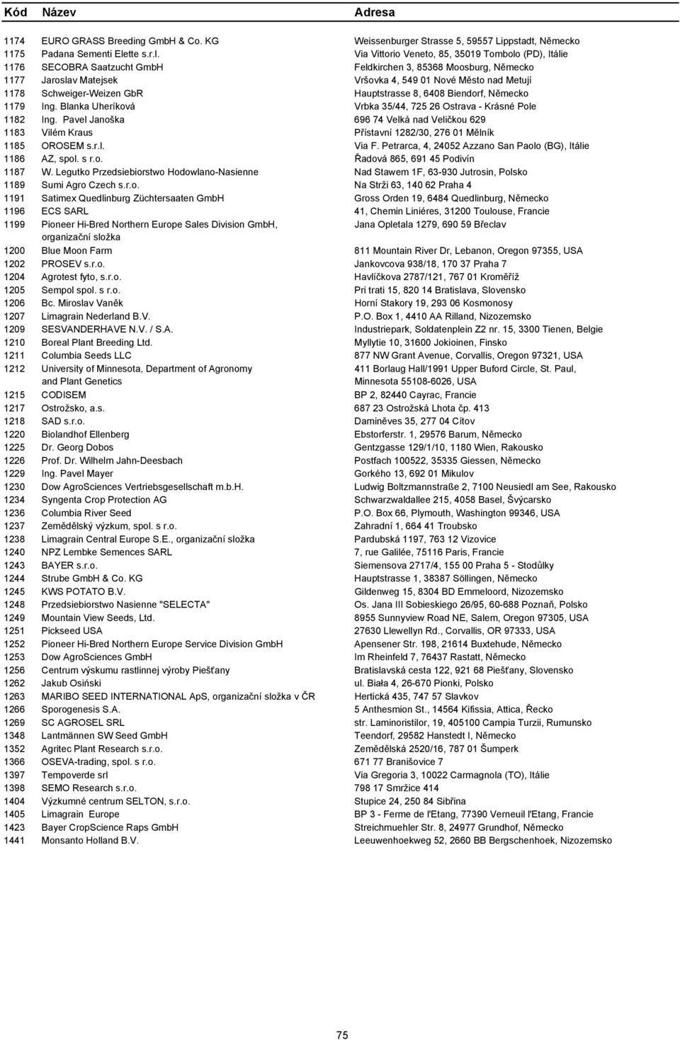 Via Vittorio Veneto, 85, 35019 Tombolo (PD), Itálie 1176 SECOBRA Saatzucht GmbH Feldkirchen 3, 85368 Moosburg, Německo 1177 Jaroslav Matejsek Vršovka 4, 549 01 Nové Město nad Metují 1178