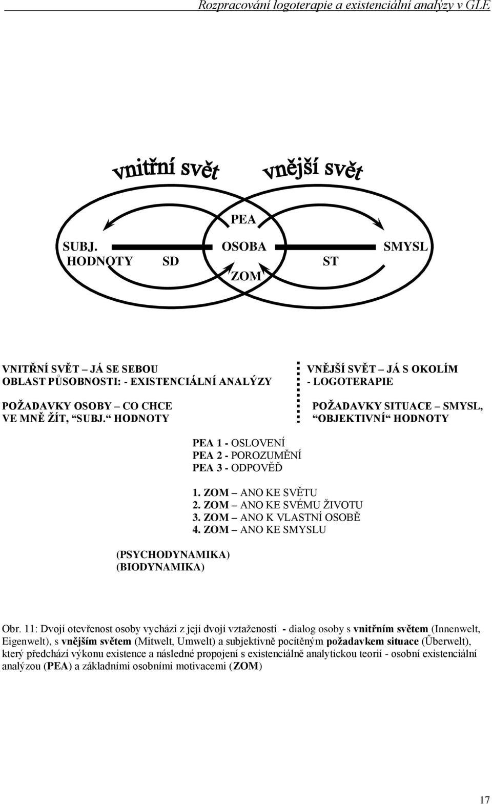 ZOM ANO KE SVÉMU ŢIVOTU 3. ZOM ANO K VLASTNÍ OSOBĚ 4. ZOM ANO KE SMYSLU Obr.