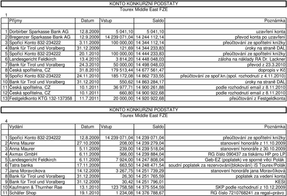 4.2010 3 814,20 14 448 048,03 záloha na náklady RA Dr. Lackner 7 Bank für Tirol und Voralberg 24.3.2010 50 000,00 14 498 048,03 převod z 23.3.2010 8 Česká spořitelna, CZ 31.8.2010 179 513,44 14 677 561,47 dopropis v Kč 9 Spořící Konto 832-234222 24.