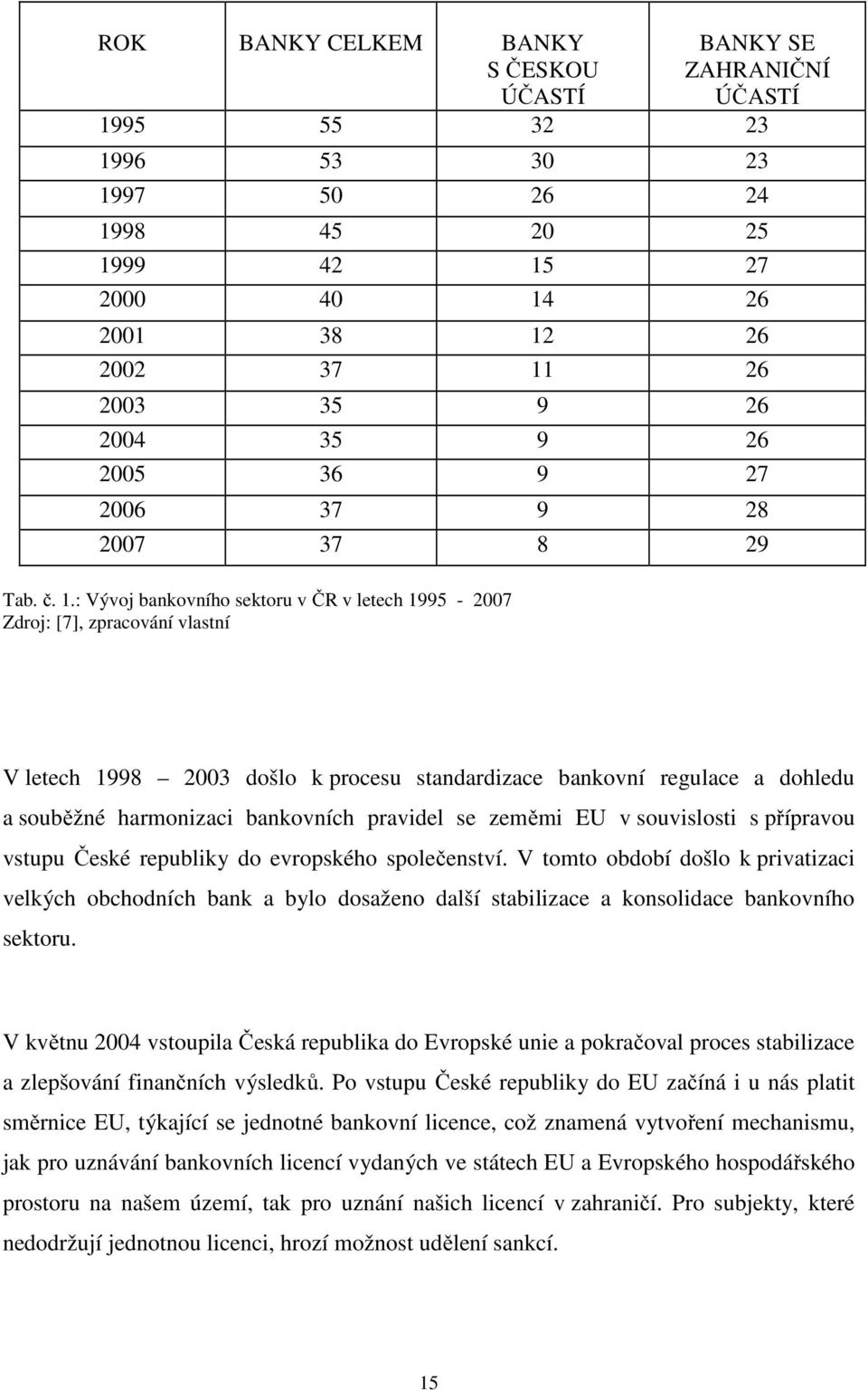 38 12 26 2002 37 11 26 2003 35 9 26 2004 35 9 26 2005 36 9 27 2006 37 9 28 2007 37 8 29 V letech 1998 2003 došlo k procesu standardizace bankovní regulace a dohledu a souběžné harmonizaci bankovních
