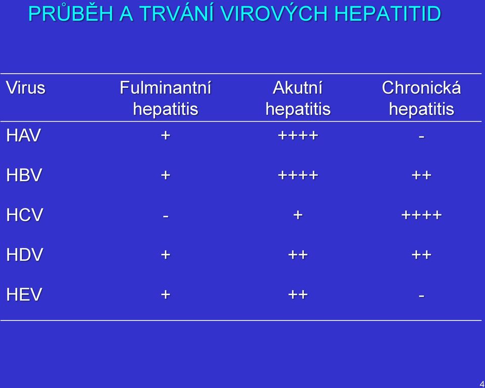 Chronická hepatitis HAV + ++++ - HBV +
