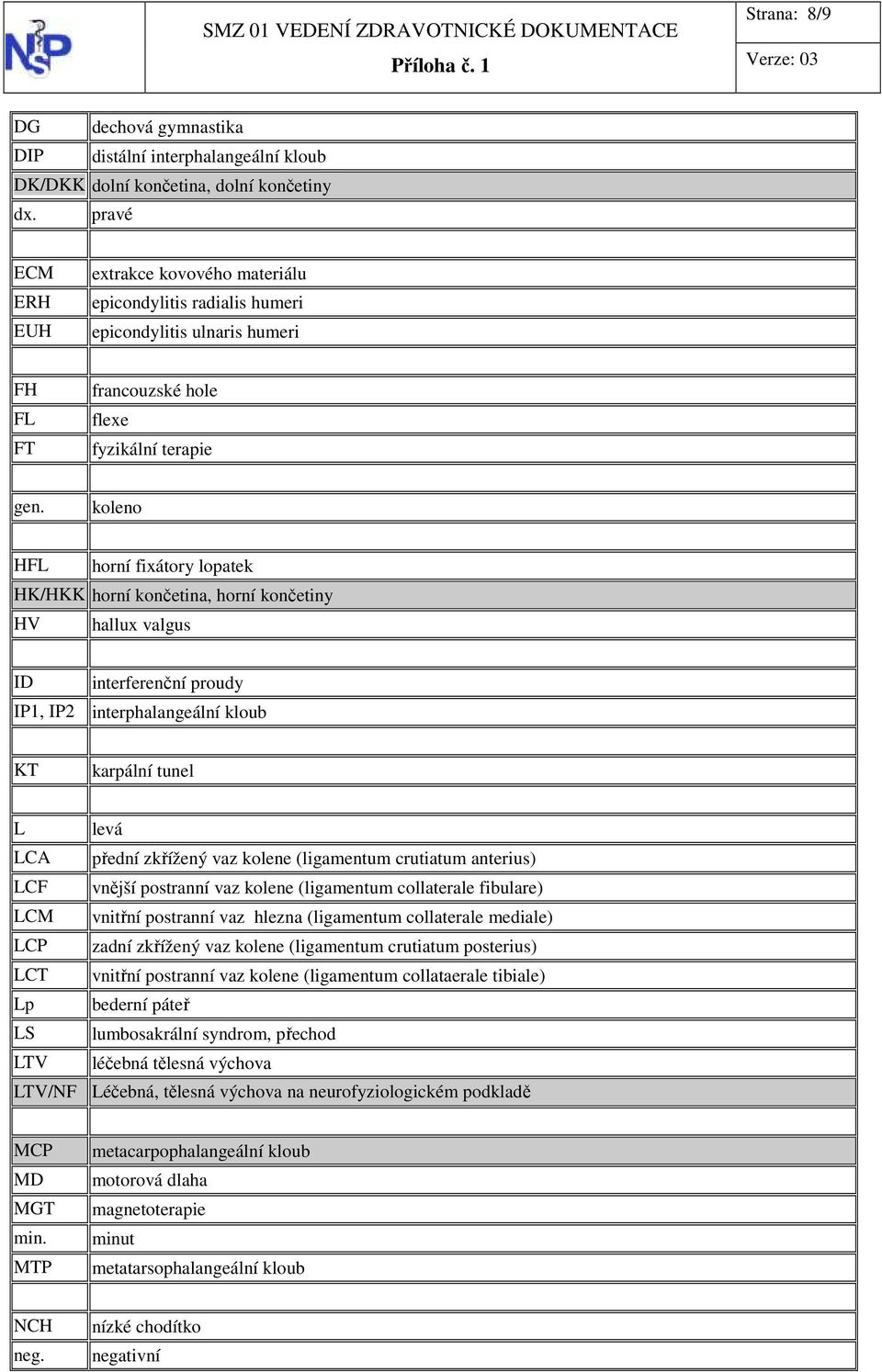 koleno HFL horní fixátory lopatek HK/HKK horní končetina, horní končetiny HV hallux valgus ID interferenční proudy IP1, IP2 interphalangeální kloub KT karpální tunel L levá LCA přední zkřížený vaz