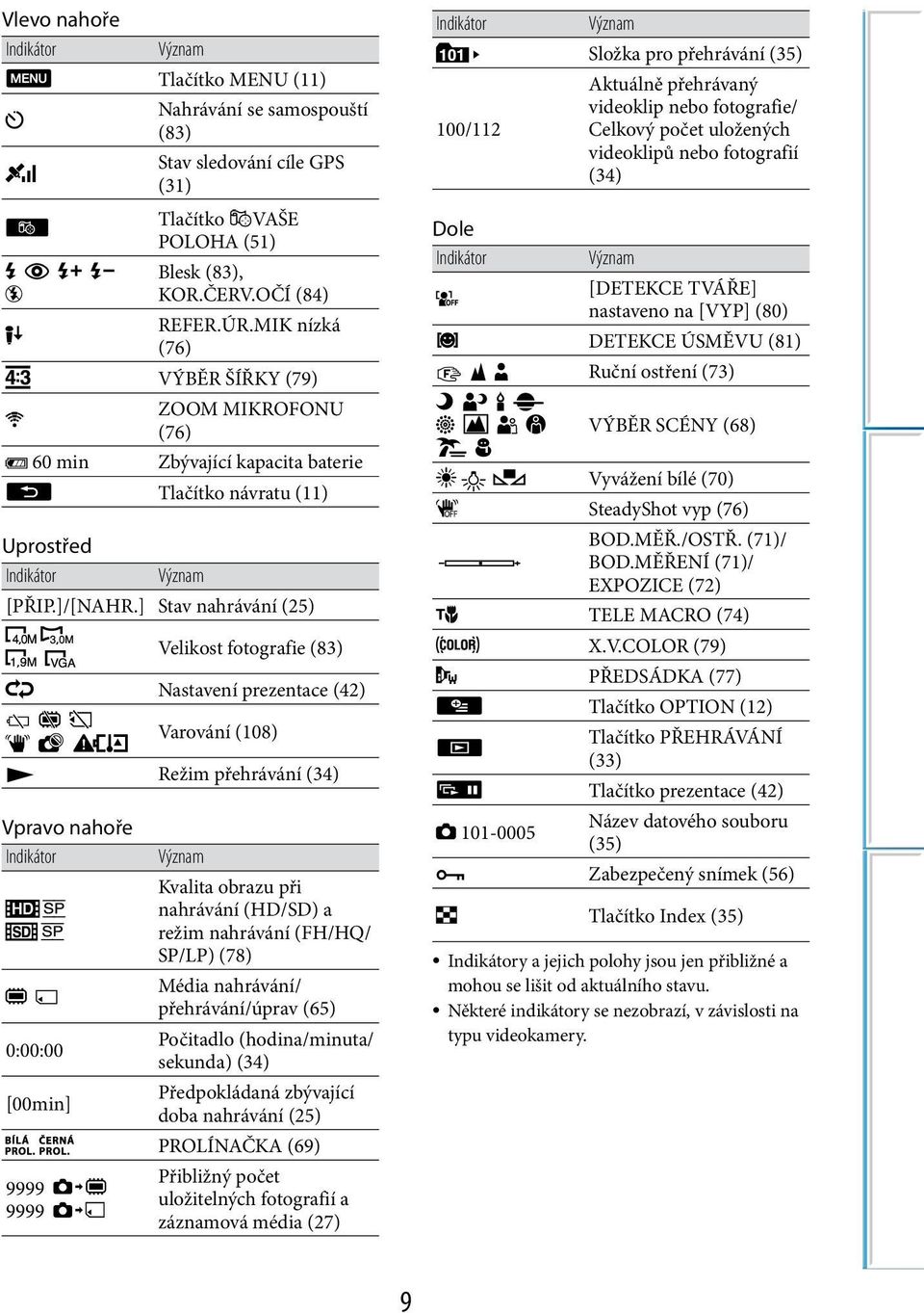 ] Stav nahrávání (25) Velikost fotografie (83) Nastavení prezentace (42) Varování (108) Režim přehrávání (34) Vpravo nahoře Indikátor 0:00:00 [00min] 9999 9999 Význam Kvalita obrazu při nahrávání