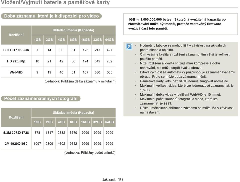 32GB 64GB 1GB 1,000,000,000 bytes : Skutečná využitelná kapacita po zformátování může být menší, protože vestavěný firmware využívá část této paměti.