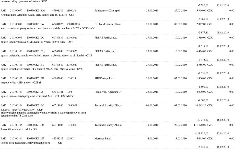 odmìna za poskytování rozmnožovacích služeb za úplatu v MITS - OCRVaVV -2 877,80 09.02.2010 FAK 210100099 S00JP00K31DL 60747889 20100026 PETAS Petøík, s.r.o. 27.01.2010 10.02.2010 1 519,00 CZK 0,00 oprava topení v budovì MMZ na ul.