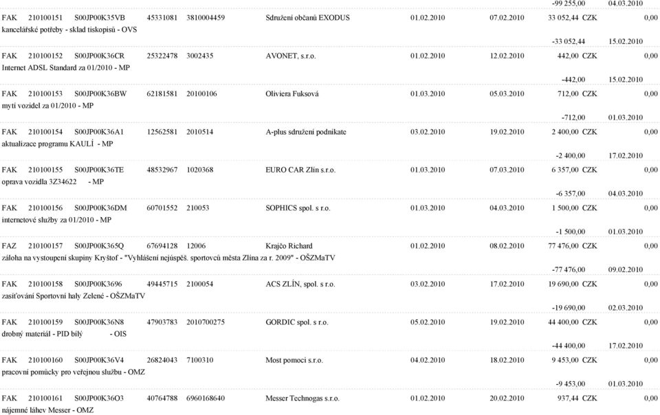 2010 05.03.2010 712,00 CZK 0,00 mytí vozidel za 01/2010 - MP -712,00 01.03.2010 FAK 210100154 S00JP00K36A1 12562581 2010514 A-plus sdružení podnikate 03.02.
