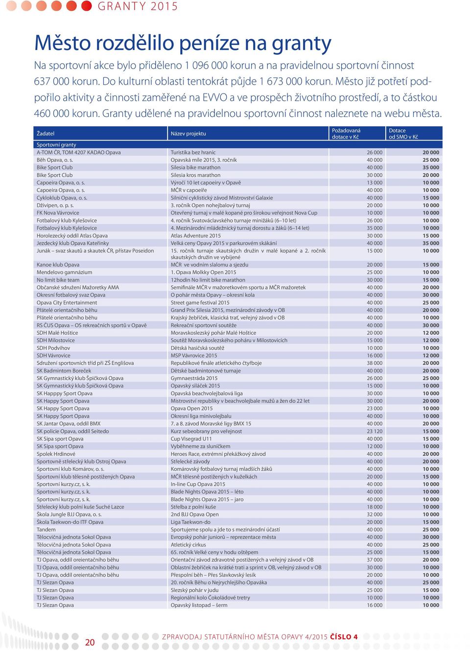 Žadatel Název projektu Požadovaná dotace v Kč Dotace od SMO v Kč Sportovní granty A-TOM ČR, TOM 4207 KADAO Opava Turistika bez hranic 26 000 20 000 Běh Opava, o. s. Opavská míle 2015, 3.