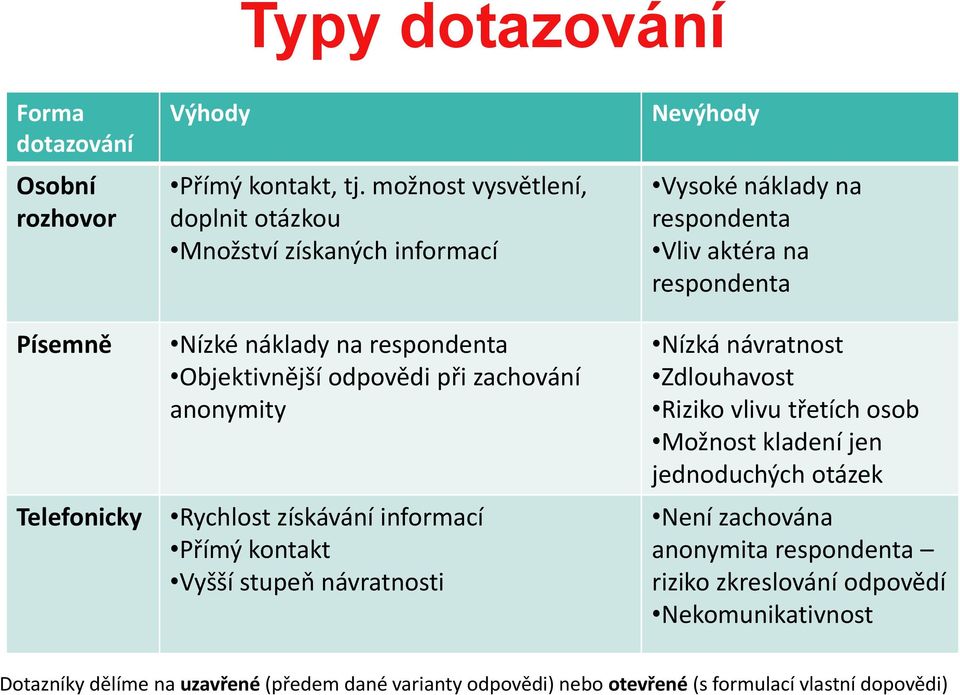 informací Přímý kontakt Vyšší stupeň návratnosti Nevýhody Vysoké náklady na respondenta Vliv aktéra na respondenta Nízká návratnost Zdlouhavost Riziko vlivu