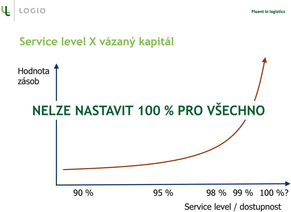 % PRO VŠECHNO 90 % 95 % 98 % 99