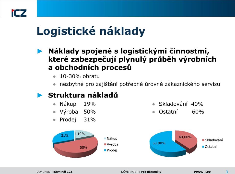 úrovně zákaznického servisu Struktura nákladů Nákup 19% Výroba 50% Prodej 31%