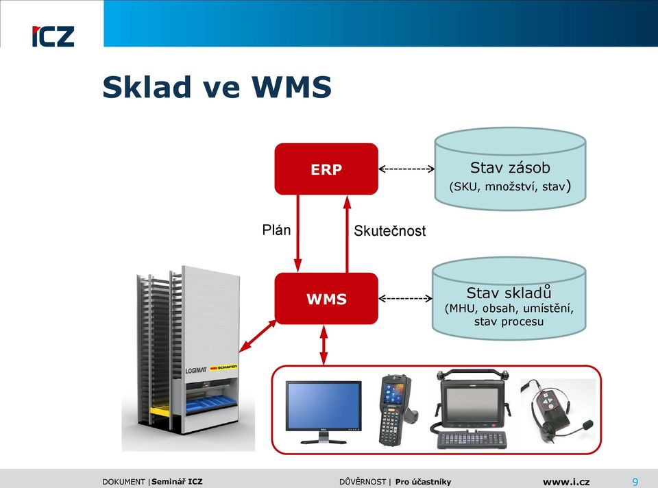 Skutečnost WMS Stav skladů