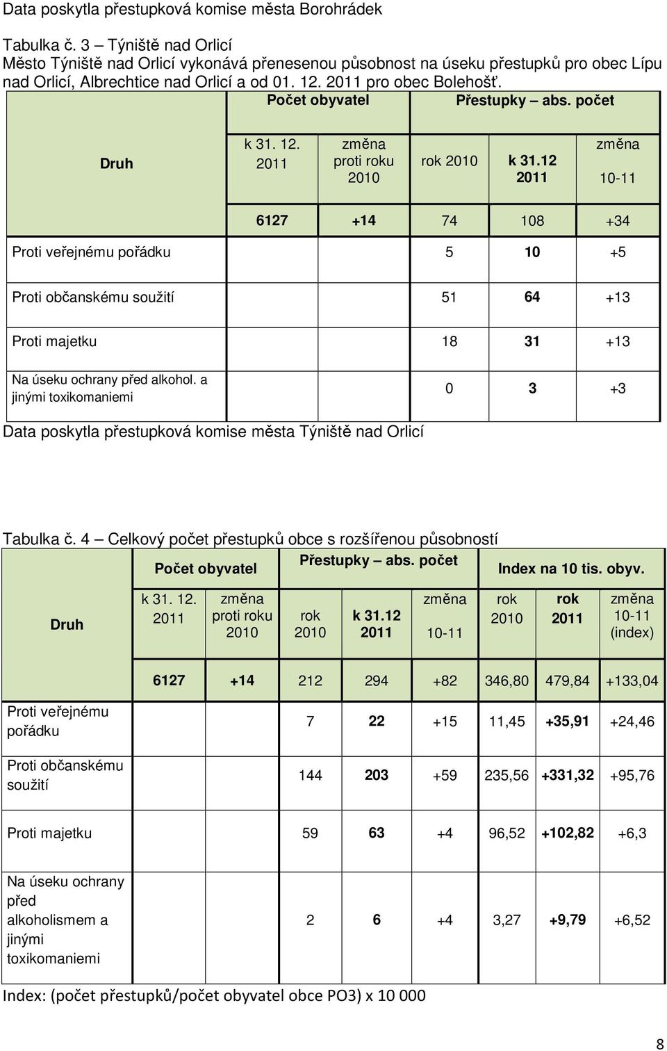 Počet obyvatel Přestupky abs. počet Druh k 31. 12. 2011 změna proti roku 2010 rok 2010 k 31.