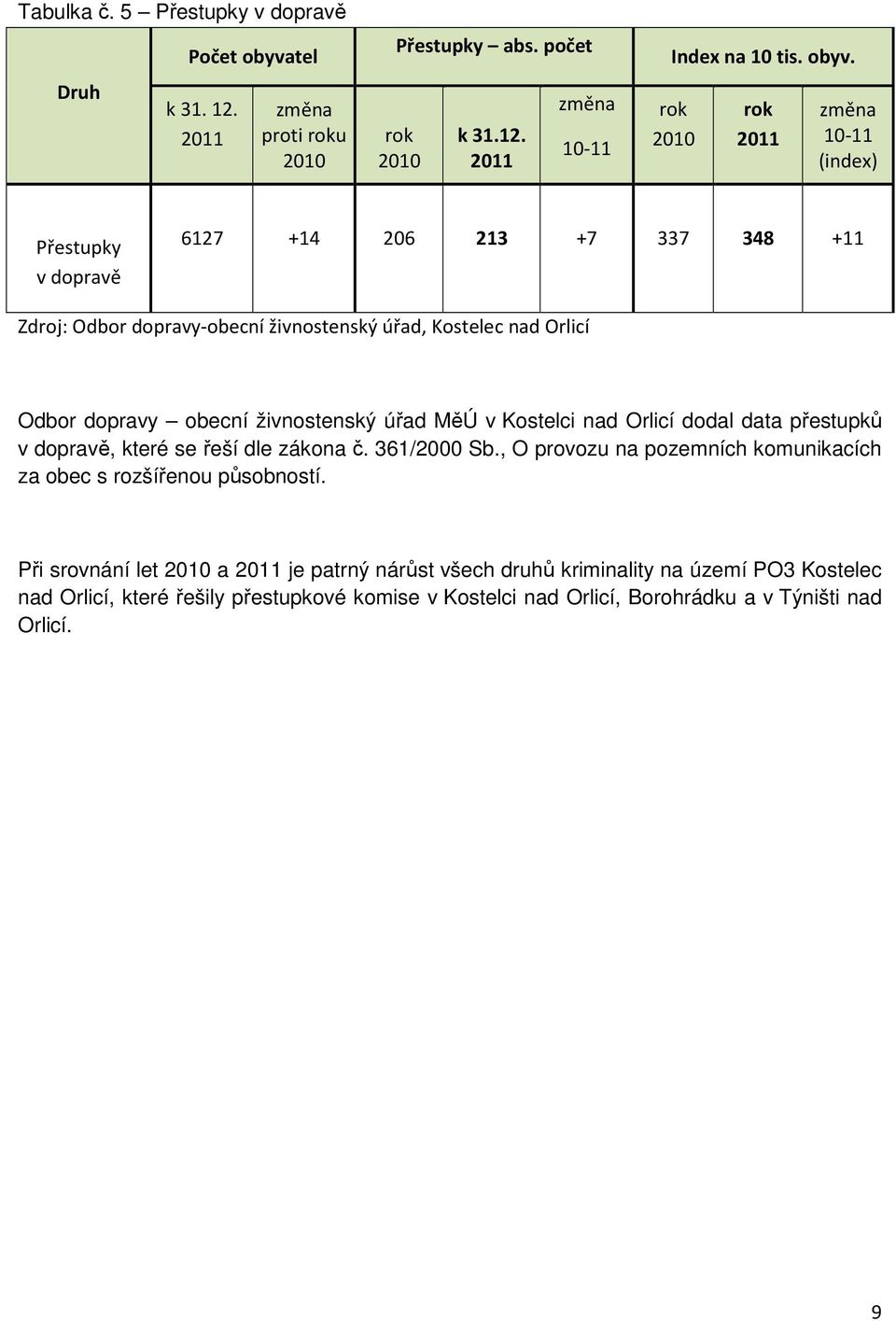 rok 2010 rok 2011 změna 10-11 (index) Přestupky v dopravě 6127 +14 206 213 +7 337 348 +11 Zdroj: Odbor dopravy-obecní živnostenský úřad, Kostelec nad Orlicí Odbor dopravy obecní