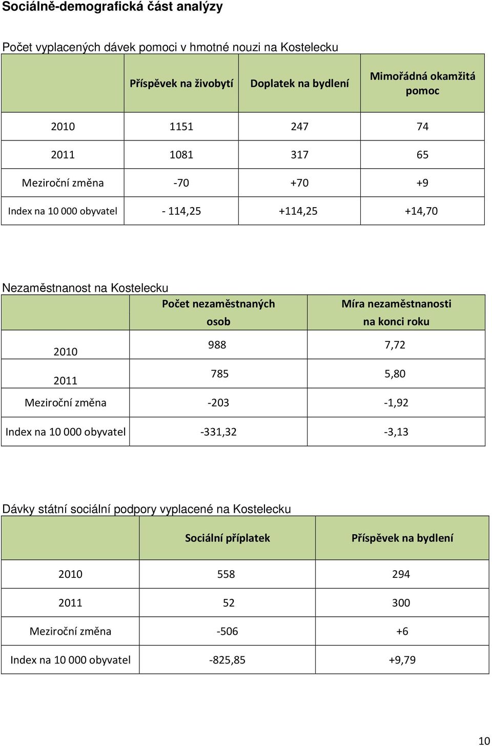 nezaměstnaných osob Míra nezaměstnanosti na konci roku 2010 2011 988 7,72 785 5,80 Meziroční změna -203-1,92 Index na 10 000 obyvatel -331,32-3,13 Dávky