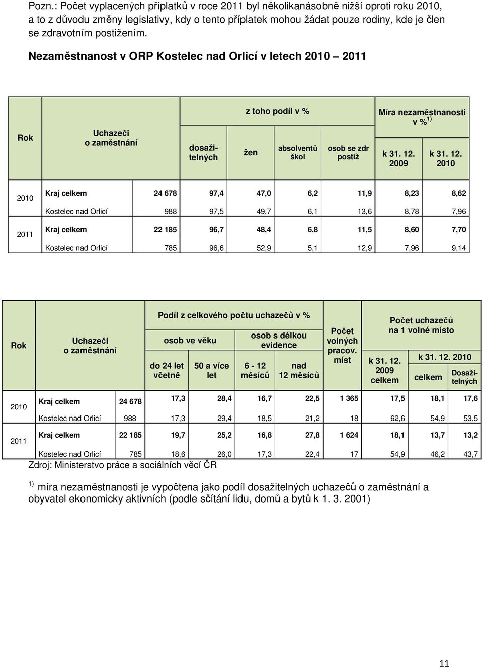 2009 Míra nezaměstnanosti v % 1) k 31. 12.