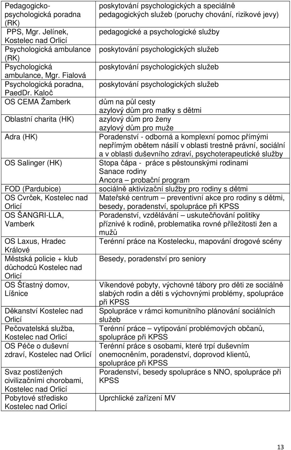 Kostelec nad Orlicí OS Šťastný domov, Líšnice Děkanství Kostelec nad Orlicí Pečovatelská služba, Kostelec nad Orlicí OS Péče o duševní zdraví, Kostelec nad Orlicí Svaz postižených civilizačními