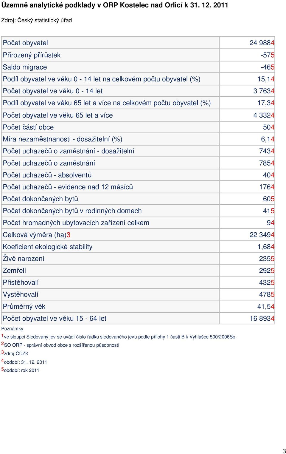 let 3 7634 Podíl obyvatel ve věku 65 let a více na celkovém počtu obyvatel (%) 17,34 Počet obyvatel ve věku 65 let a více 4 3324 Počet částí obce 504 Míra nezaměstnanosti - dosažitelní (%) 6,14 Počet