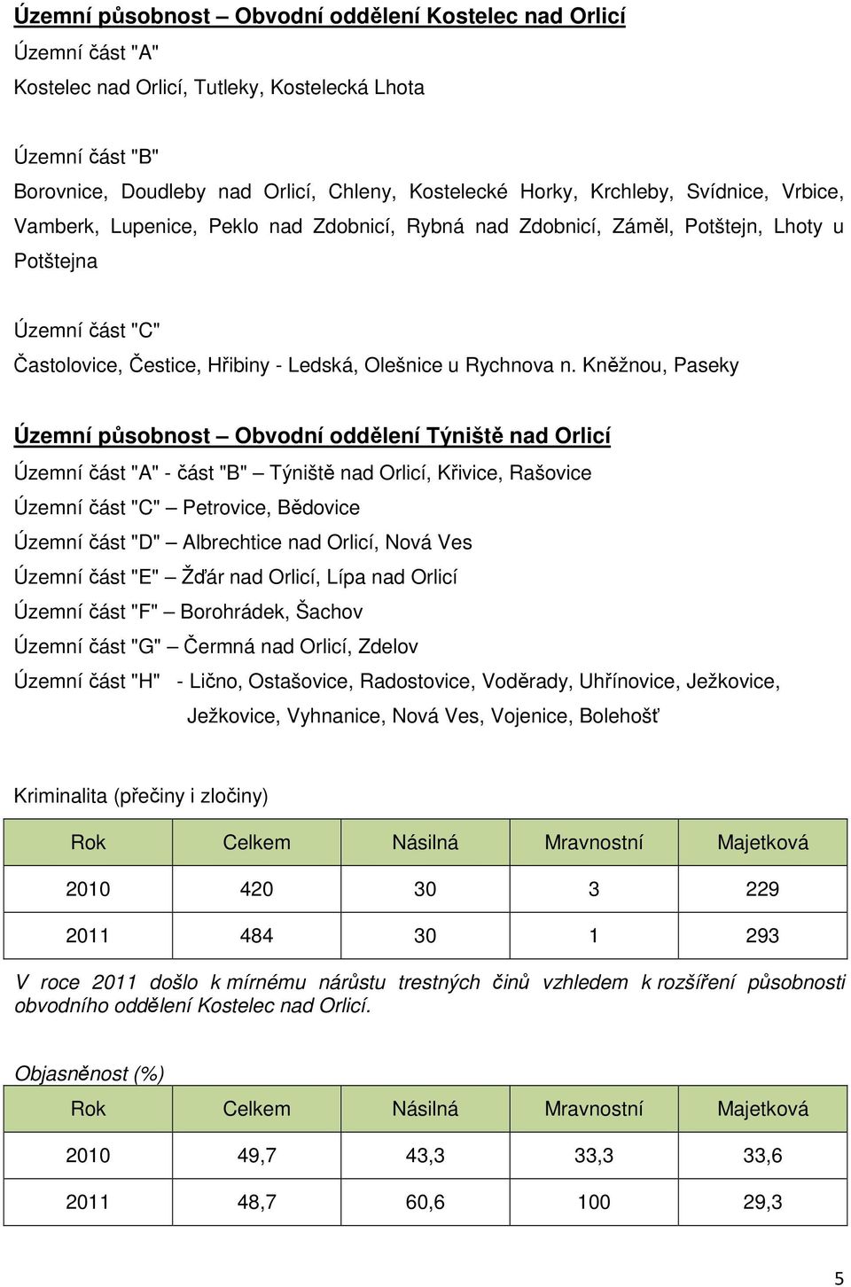 Kněžnou, Paseky Územní působnost Obvodní oddělení Týniště nad Orlicí Územní část "A" - část "B" Týniště nad Orlicí, Křivice, Rašovice Územní část "C" Petrovice, Bědovice Územní část "D" Albrechtice