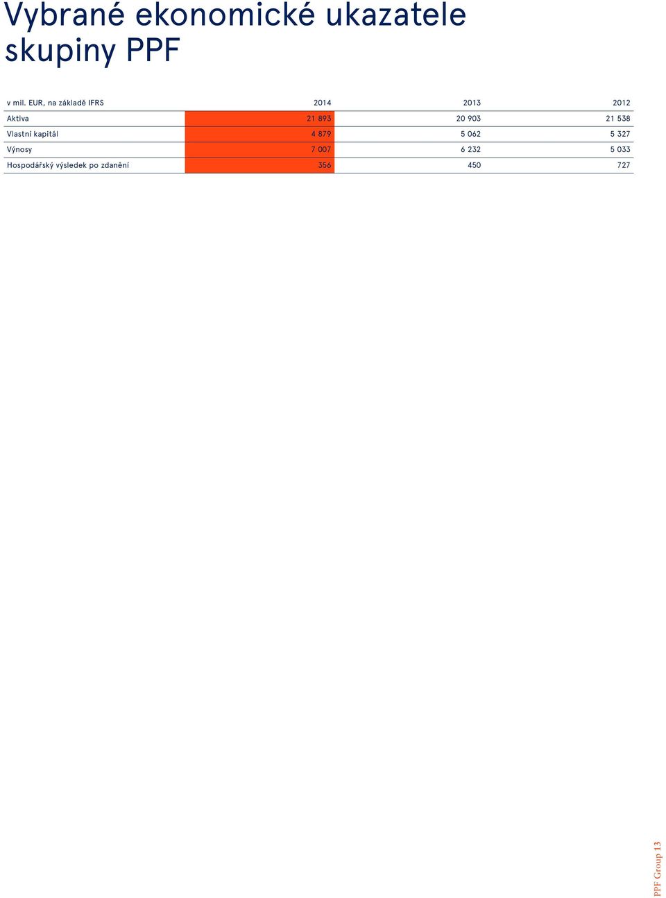 21 538 Vlastní kapitál 4 879 5 062 5 327 Výnosy 7 007 6