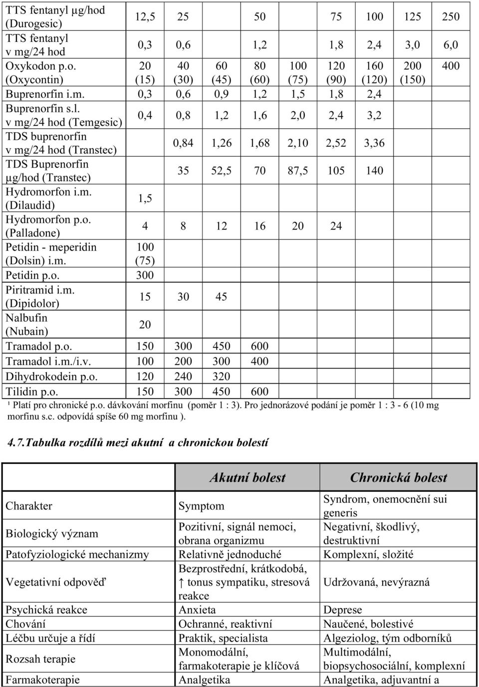 v mg/24 hod (Temgesic) 0,4 0,8 1,2 1,6 2,0 2,4 3,2 TDS buprenorfin v mg/24 hod (Transtec) 0,84 1,26 1,68 2,10 2,52 3,36 TDS Buprenorfin µg/hod (Transtec) 35 52,5 70 87,5 105 140 Hydromorfon i.m. (Dilaudid) 1,5 Hydromorfon p.