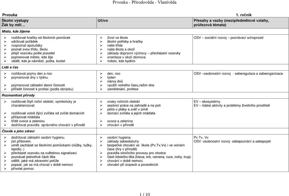 pojmenovat základní denní činnosti přiřadit činnosti k profesi (podle obrázku) Rozmanitost přírody rozlišovat čtyři roční období, symbolicky je charakterizovat rozlišovat volně žijící zvířata od