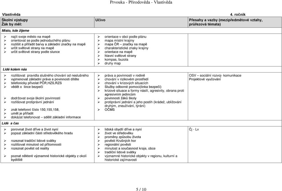 bezpečí dodržovat svoje školní povinnosti rozlišovat protiprávní jednání znát telefonní číslo 150,155,158, umět je přiřadit dokázat telefonovat sdělit základní informace Lidé a čas porovnat život