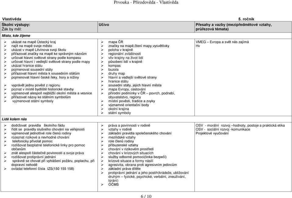 české řeky, hory a nížiny vyprávět jednu pověst z regionu poznat v místě bydliště historické stavby vyjmenovat alespoň nejbližší okolní města a vesnice přiřazovat názvy ke státním symbolům vyjmenovat