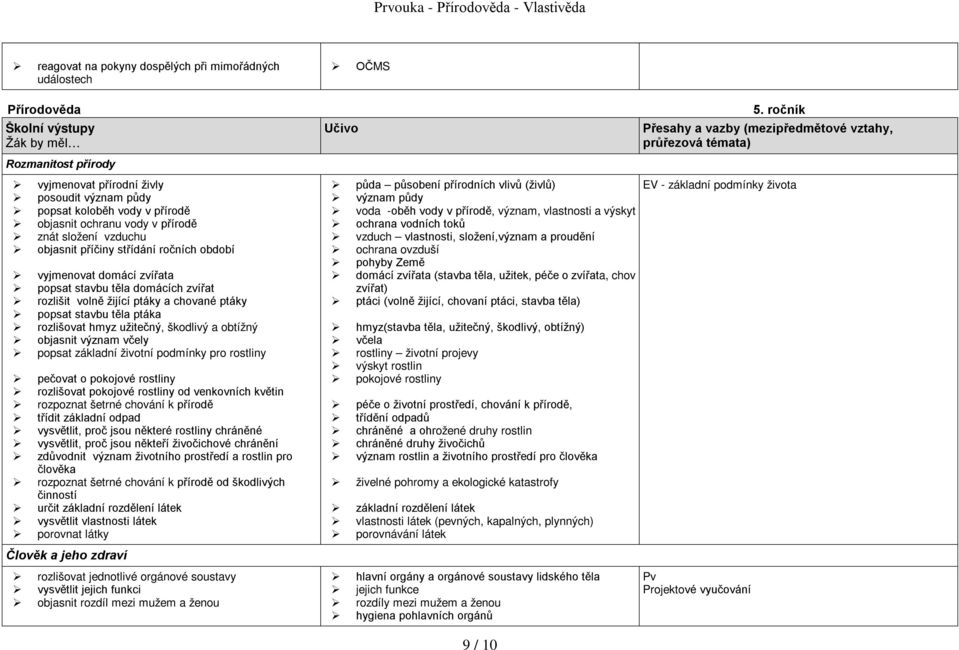 zvířata popsat stavbu těla domácích zvířat rozlišit volně žijící ptáky a chované ptáky popsat stavbu těla ptáka rozlišovat hmyz užitečný, škodlivý a obtížný objasnit význam včely popsat základní